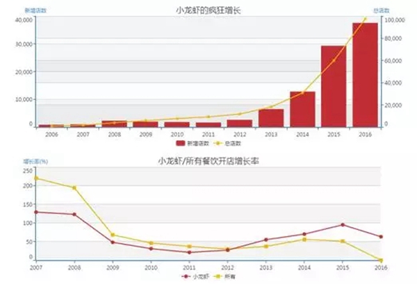小龍蝦vs火鍋，誰(shuí)才是餐飲界扛把子？